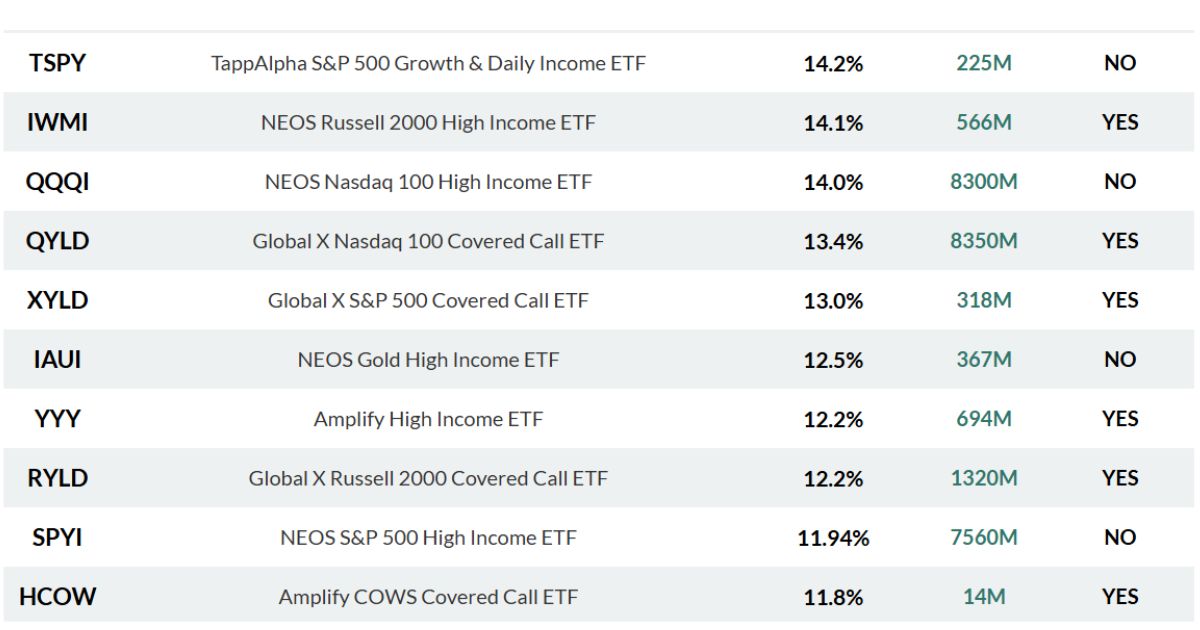 Best Monthly Dividend Etf 2027